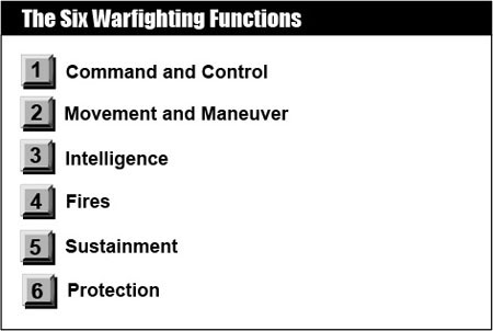 Warfighting Functions (SMARTbooks)