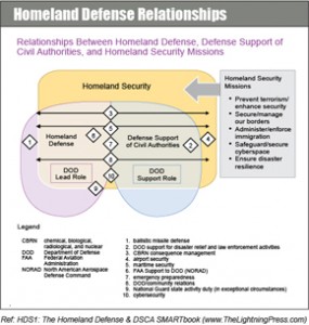 Homeland Defense, Homeland Security, & Defense Support to Civil Authorities (DSCA)