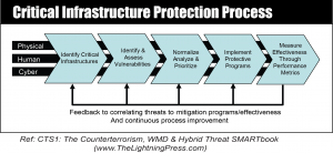 Critical Infrastructure Protection -- CTS1: The Counterterrorism, WMD & Hybrid Threat SMARTbook