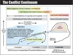 Conflict Continuum