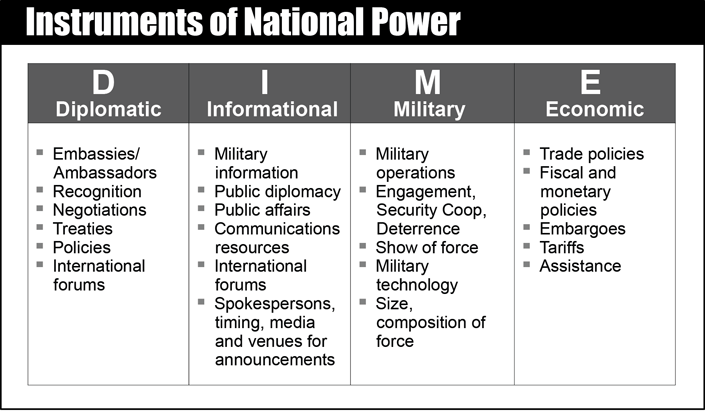 Instruments of National Power