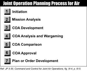 Joint Operation Planning Process for Air (JOPPA)