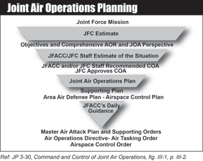 Joint Air Operations Planning