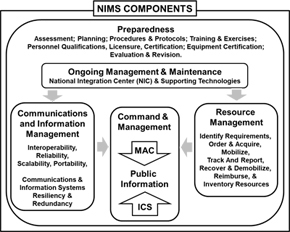 Which Major Nims Component Describes Recommended Organizational Chart