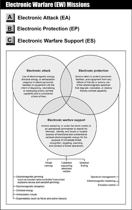 Electronic Warfare (EW) Missions