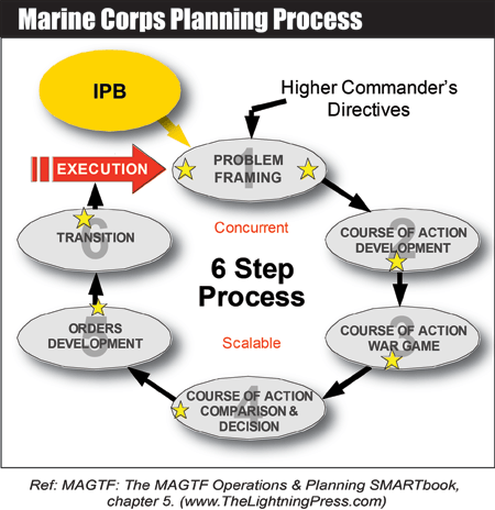 Marine Corps Planning Process (MCPP)
