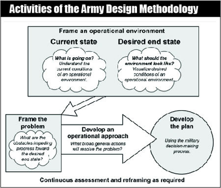 Army Design Methodology (ADM)