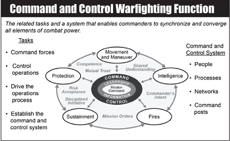 Command & Control Warfighting Function