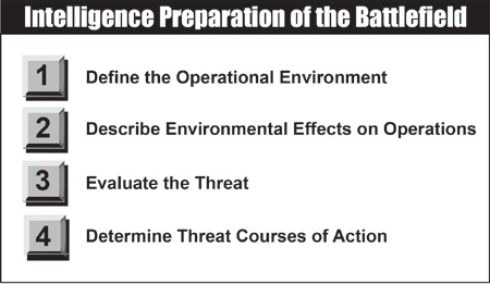  Intelligence Preparation of the Battlefield (IPB)