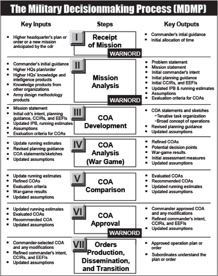 Military Decisionmaking Process (MDMP)