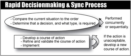 Rapid Decision-Making and Synchronization Process (RDSP)