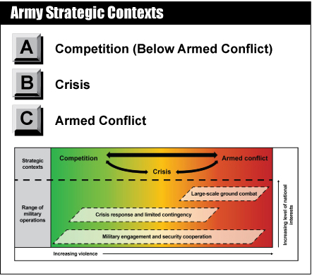 Army Strategic Contexts